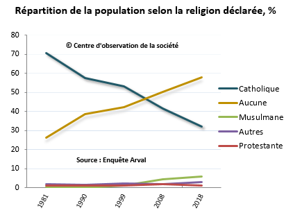 Répartition de la population selon la religion déclarée
