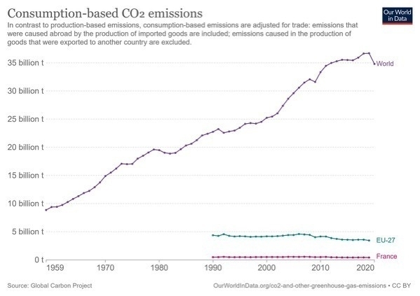 Consumption-based CO2 emissions